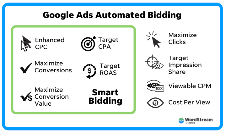 Estrategias de ofertas automáticas de Google Ads