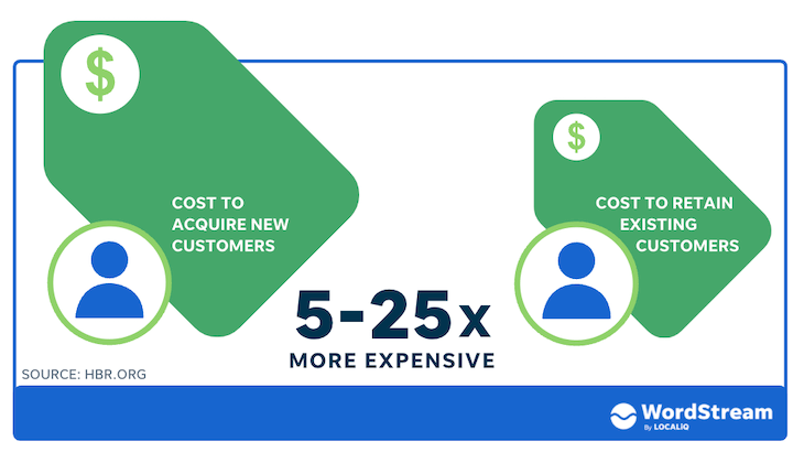 estrategias de fidelización de clientes - costes de adquisición vs fidelización