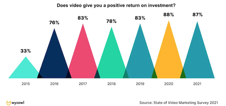 mejor software de edición de video - ROI de video